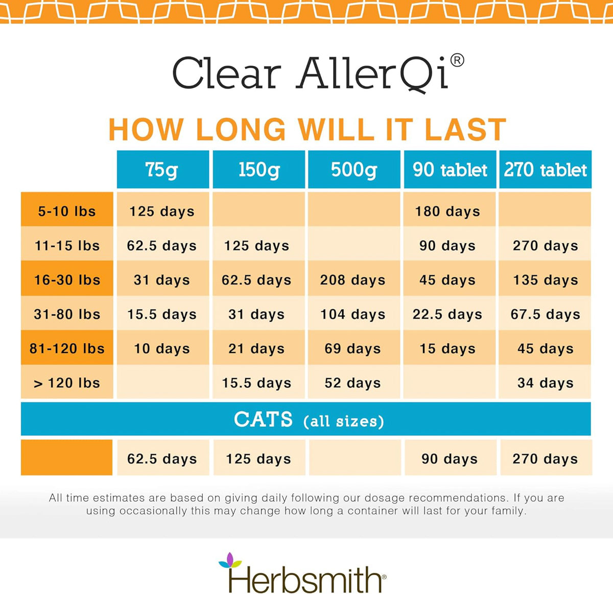 infographic about how long a container of Clear AllerQi supplement lasts