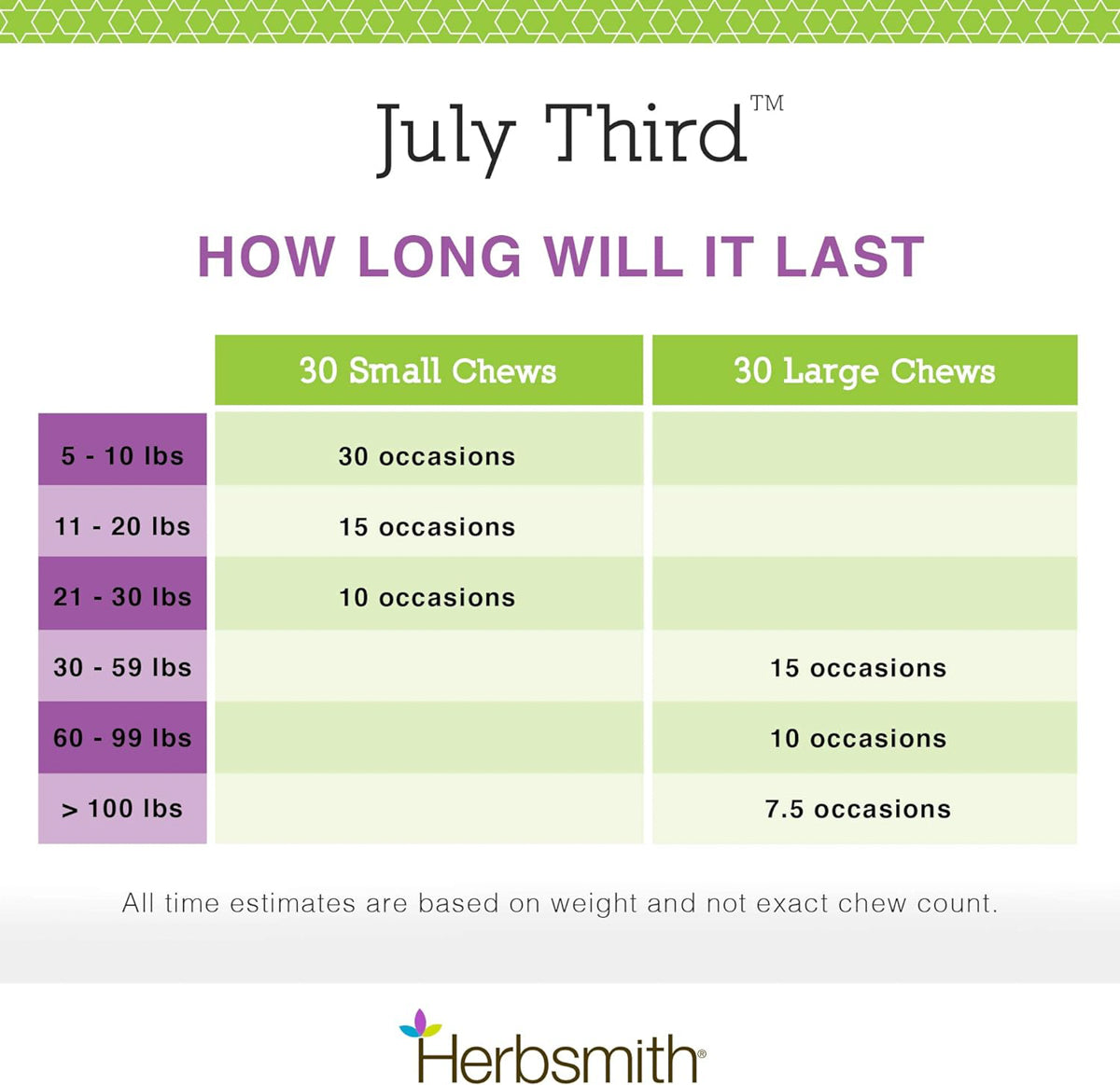 infographic showing how long July Third Supplement for dogs will last