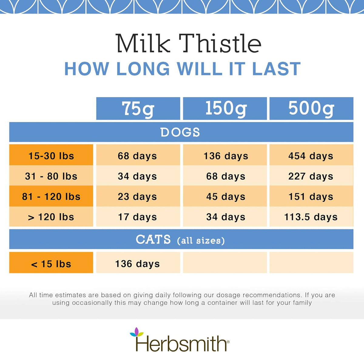 infographic showing how long milk thistle liver support for dogs will last 