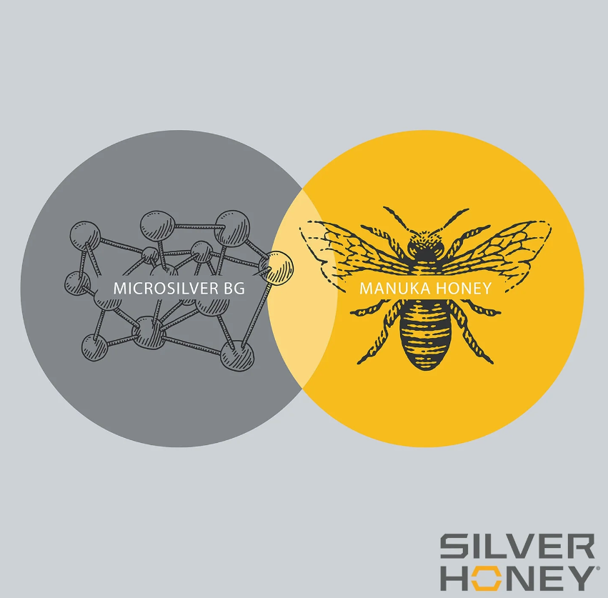 infographic showing a grey circle with "microsilver BG" across a drawing of a chemical compound chain overlapping a gold circle with a bee drawing and "manuka honey" across the middle