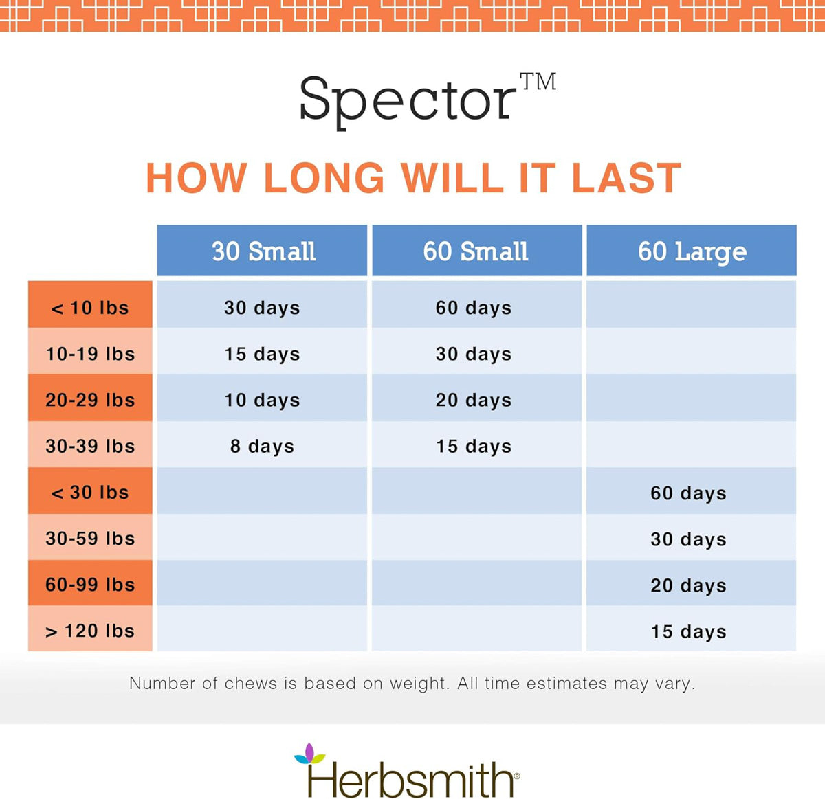 infographic showing how long Spector supplement will last