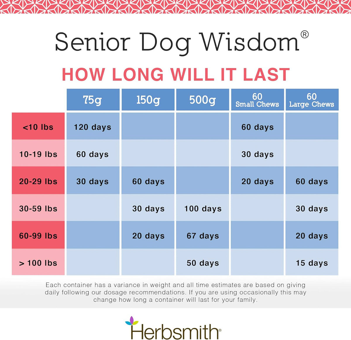 infographic showing how long Senior Dog Wisdom Cognitive Support  will last